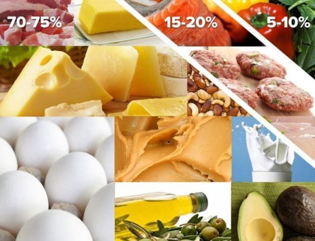 Percentage of foods in the keto diet